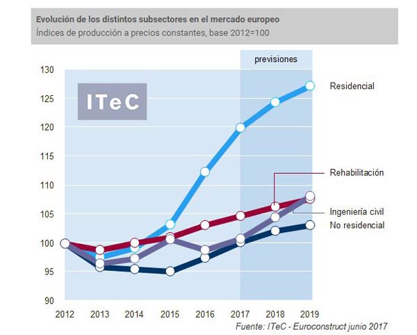 gráfico subsectores mercado europeo construcción