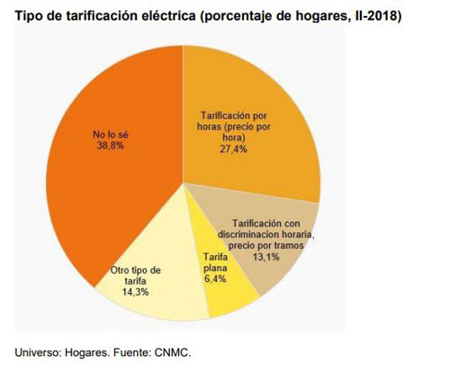 Tipo tarificación eléctrica