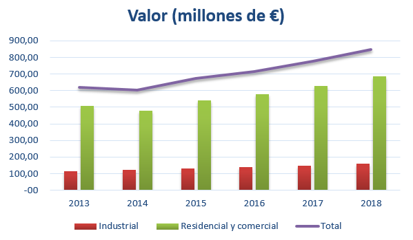 grafico-valor-millones-euros-ventas-aire-condcionado