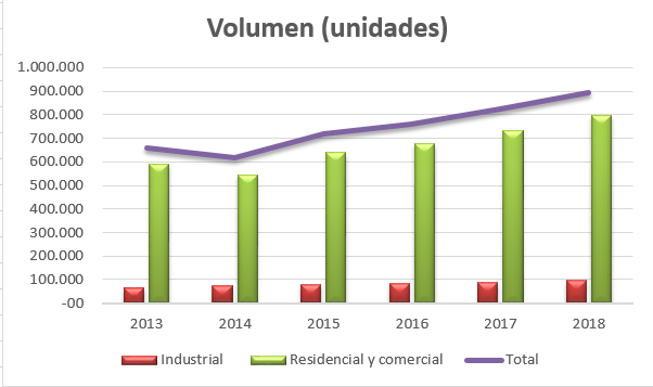 grafico-volumen-unidades-aire-acondicionado