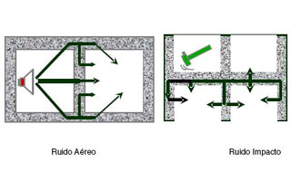 Acustica conductos aire acondicionado