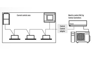 Esquema de la interface de Panasonic para el control de sistemas VRF y PAC