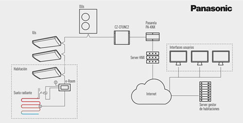 Esquema de instalación del sistema de climatización VRF Panasonic en hotel Monument 