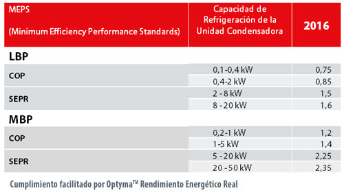 Tabla de requisitos de eficiencia energética (MEPS) COP y SEPR para unidades condensadoras 