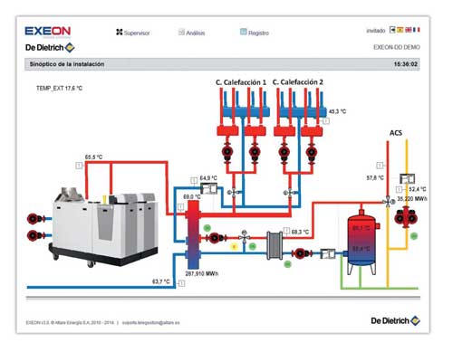 Esquema EXEON para control remoto de calderas