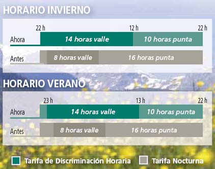 Horario de la tarifa eléctrica