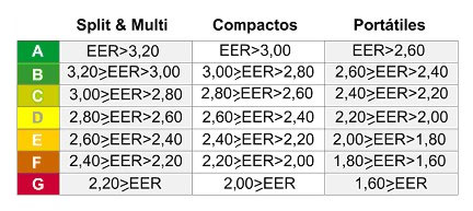 Tabla de eficiencia energética según la EER de equipos split, compactos y aire acondicionado portátil