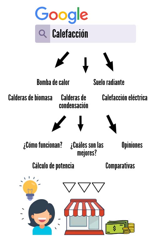 Proceso de búsqueda de información sobre calefacción en Google 