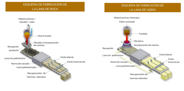 Esquema de fabricación de lana de roca y de vidrio