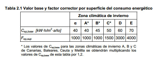 Tabla 2.1 del Código Técnico 