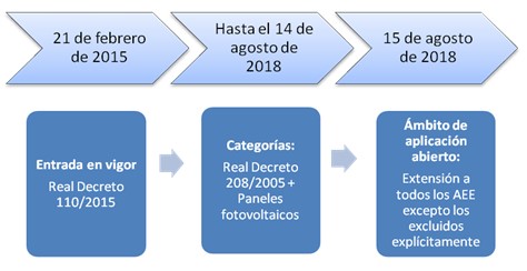 Gráfico de normativas