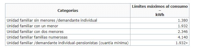 Nuevos límites consumo bono social