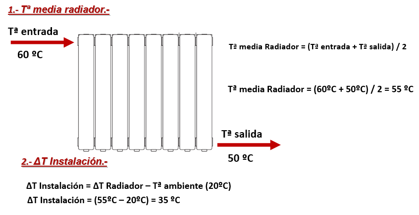 Aclaración emperatura media Radiador salto térmico Instalación