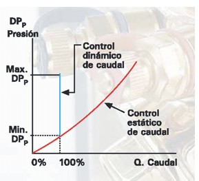 Equilibrado hidraulico dinamico temperclima