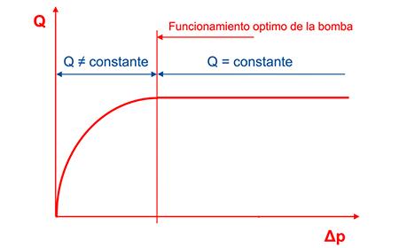 funcionamiento optimo de la bomba