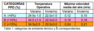 criterios de diseño para espacios tipo oficina, según la categoría de ambiente, son los que se muestran en la siguiente tabla: