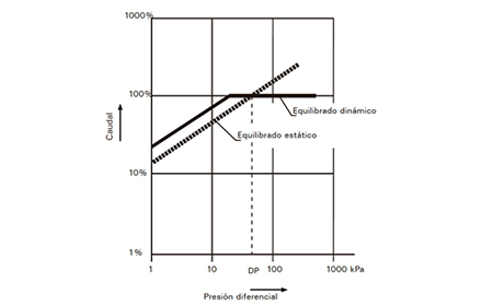 presion diferencial caudal