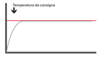 Cómo funciona un termostato modulante