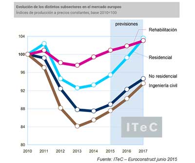 evolución mercado de la construcción en Europa