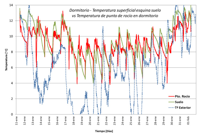 Resultado de la monitorización de temperatura y humedad en el dormitorio