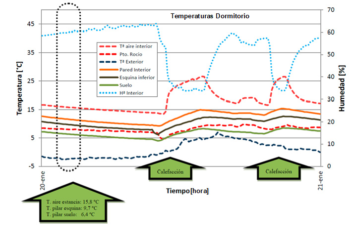 Resultado de la monitorización de temperatura y humedad en el dormitorio