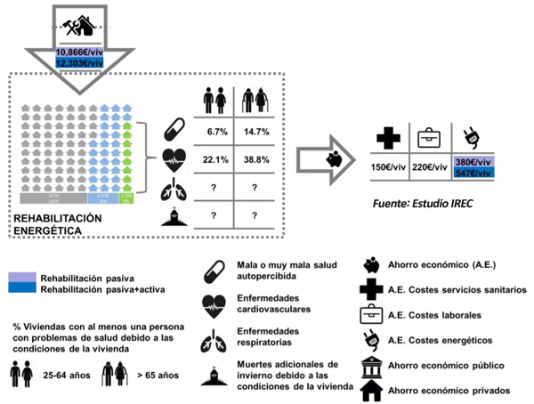 Infografía de los resultados del estudio sobre rehabilitación y costes sanitarios