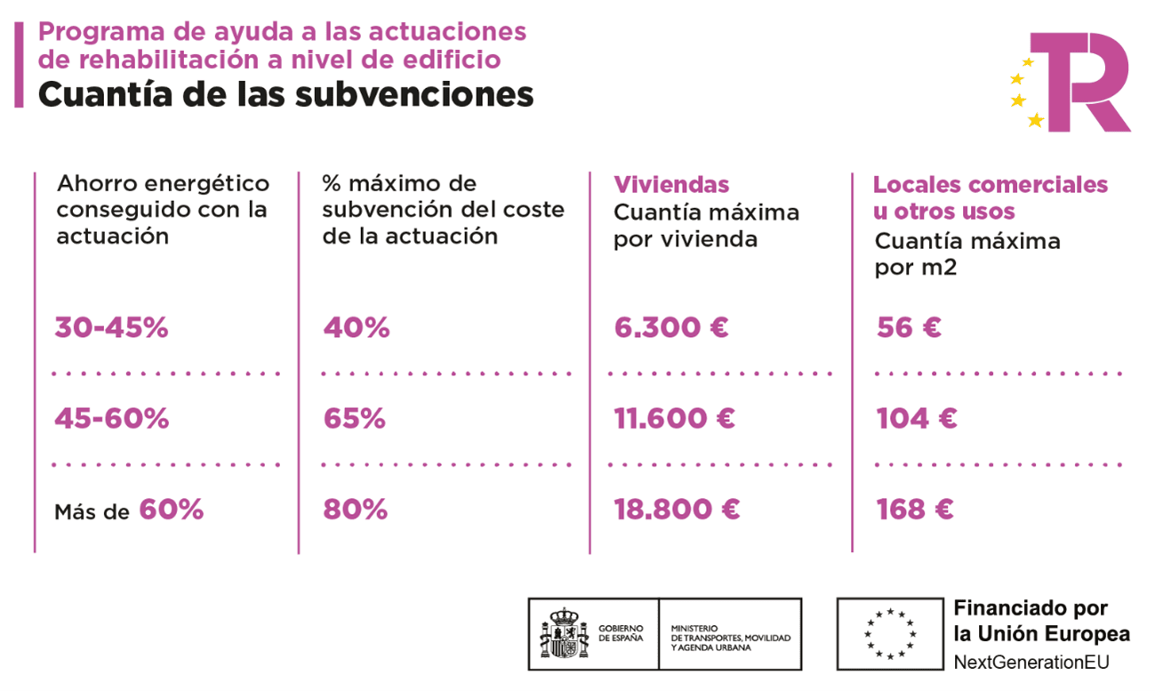 cuantia de subvenciones edificios