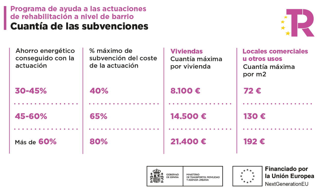 cuantia de subvenciones rehabilitacion de barrio