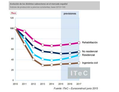 Gráfico con la evolución de la construcción en España