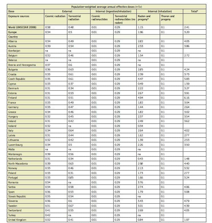 Dosis efectiva anual ponderada en la población en diferentes países de Europa 