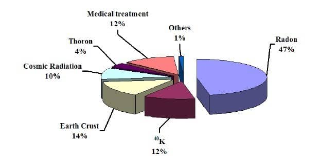 Datos de exposición a fuentes de radiación ionizante de la población española 
