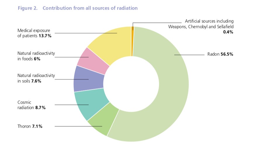 Origen de la dosis promedio de radiación de un ciudadano de la República de Irlanda (datos EPA Irlanda: https://www.epa.ie/environment-and-you/radon/  - acceso 2021-06-09)  