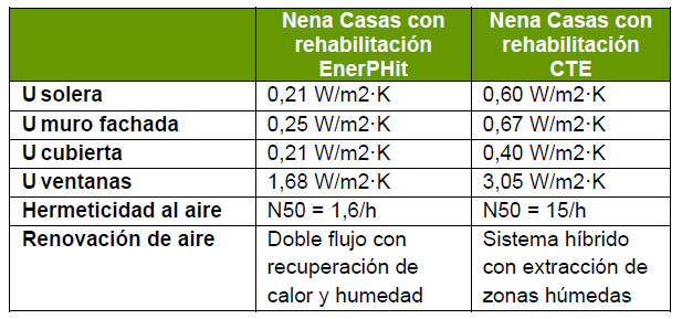 comparativa del consumo energético entre la rehabilitación de la vivienda bajo el estándar EnerPHit  y la vivienda según la normativa CTE