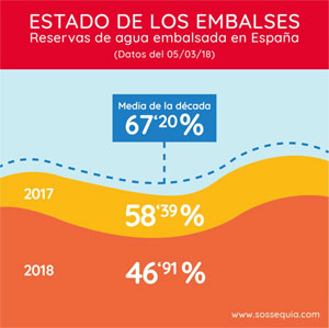 Estado de los embalses españoles en marzo de 2018, según SosSequia