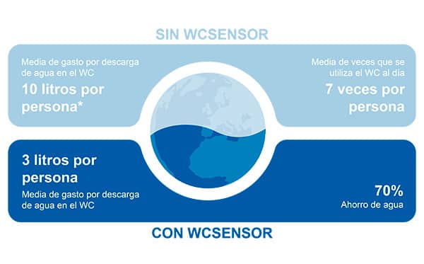 Comparativa gasto de agua