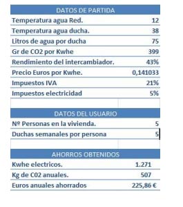 datos-ahorro-energía-plato-ducha