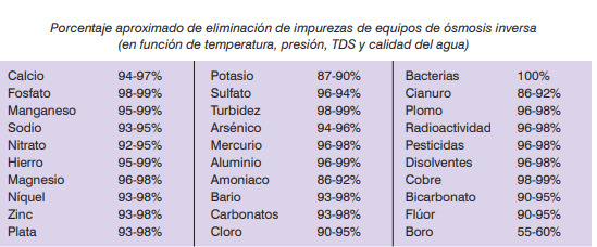 Tabla con porcentaje de eliminación de impurezas mediante osmosis