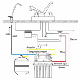 Instalación de equipo de osmosis para tratamiento de agua potable doméstica