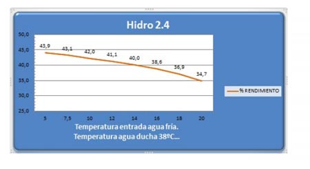 redimientos-plato-ducha-eficiente