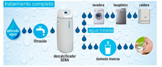 Fases del tratamiento del agua potable doméstica