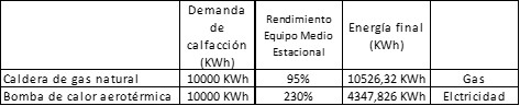 Tabla con demanda de KWh de calefacción