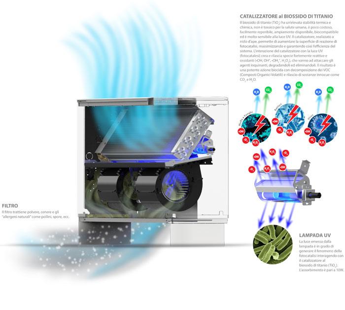 Cómo funciona el fan coil FCZ_H de Airlan con limpieza de aire por fotocatálisis