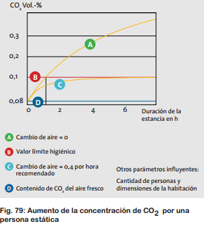 Fegeca-ventilación-concentración-CO2