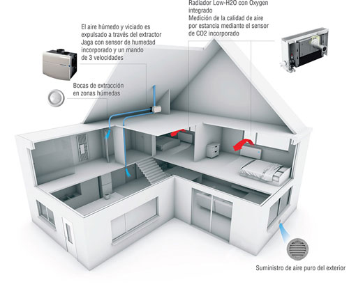 Ventilación con climatización Jaga Oxygen en una vivienda