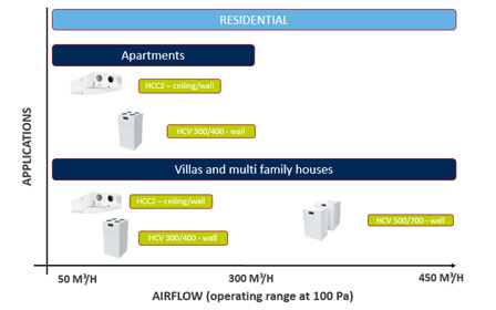 Aplicaciones del sistema de ventilación Dantherm que distribuye Orkli