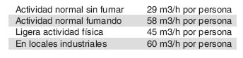 Tabla de actividad para la elección de ventiladores