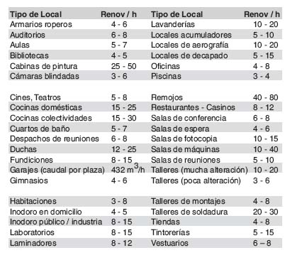 Tabla de actividad para la selección de ventiladores