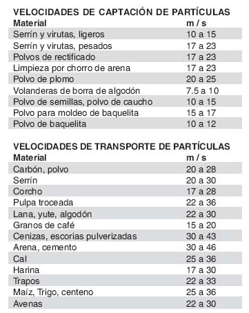 Tabla de velocidad de captación de partículas