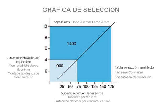 Gráfica de seleccion de ventiladores