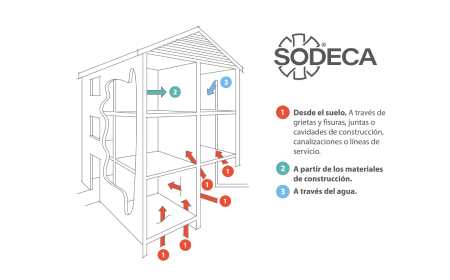 sodeca Gas Radon